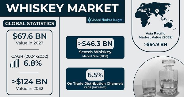 Globalmarketinsights viskija tirgus 2024 2032